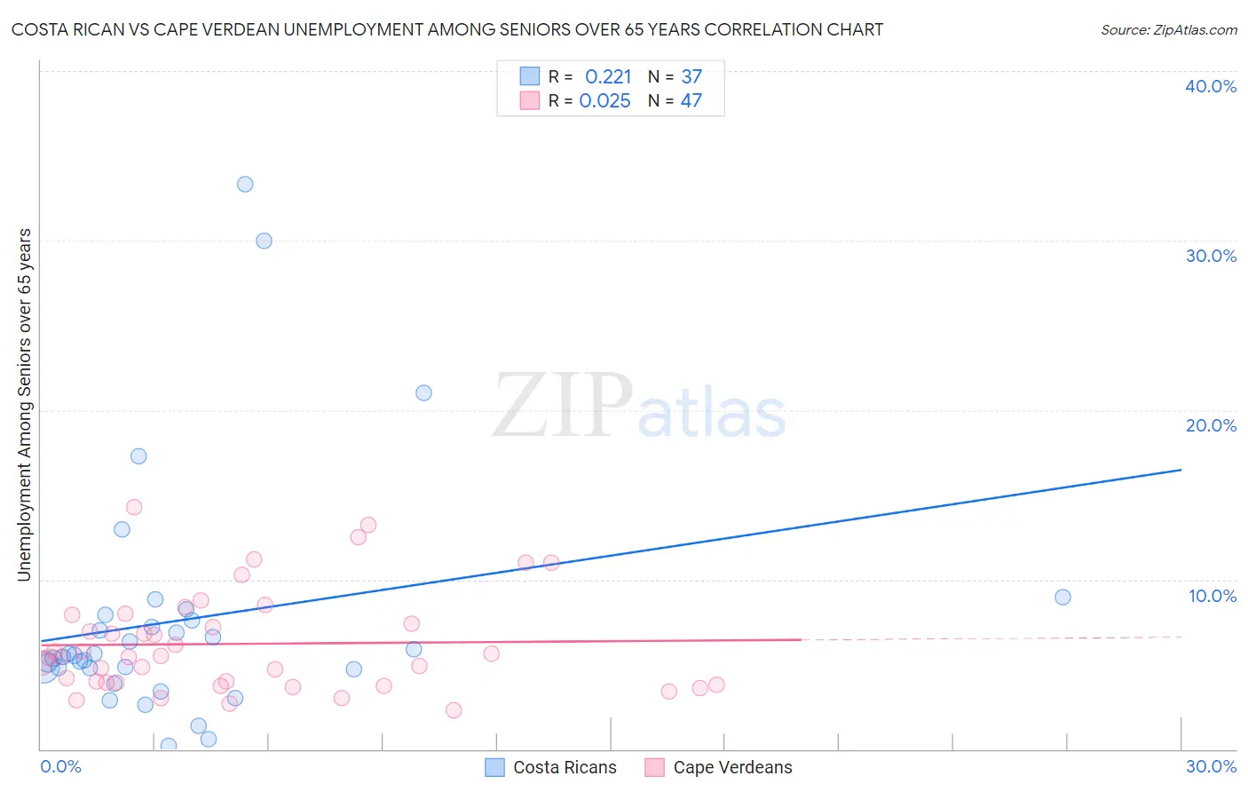 Costa Rican vs Cape Verdean Unemployment Among Seniors over 65 years