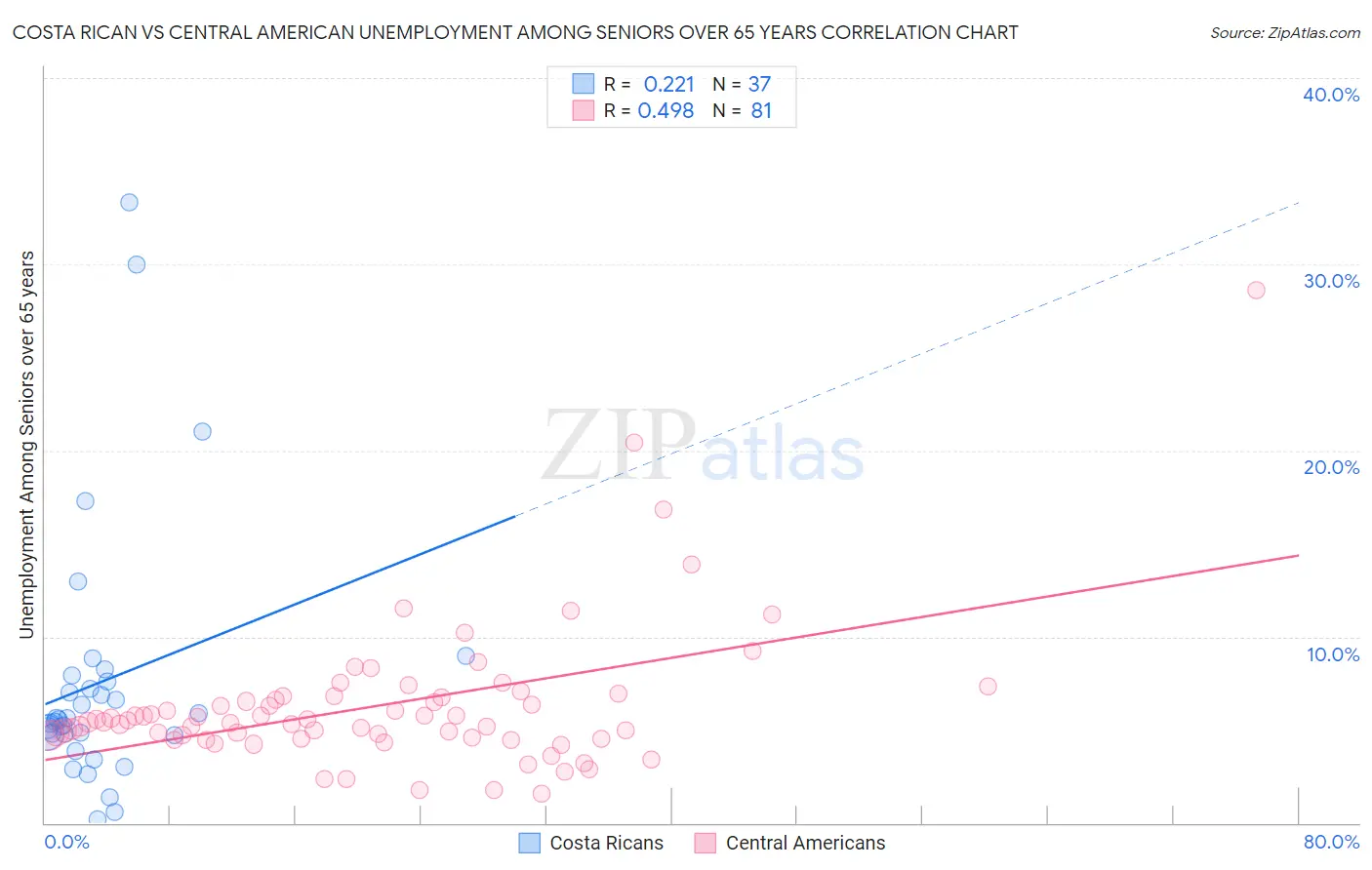 Costa Rican vs Central American Unemployment Among Seniors over 65 years