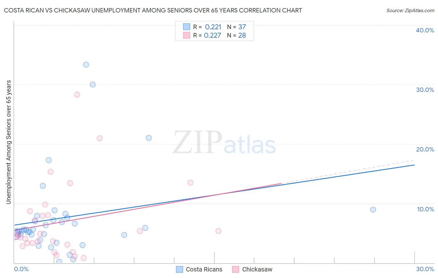 Costa Rican vs Chickasaw Unemployment Among Seniors over 65 years