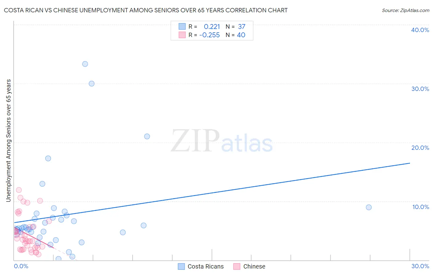 Costa Rican vs Chinese Unemployment Among Seniors over 65 years