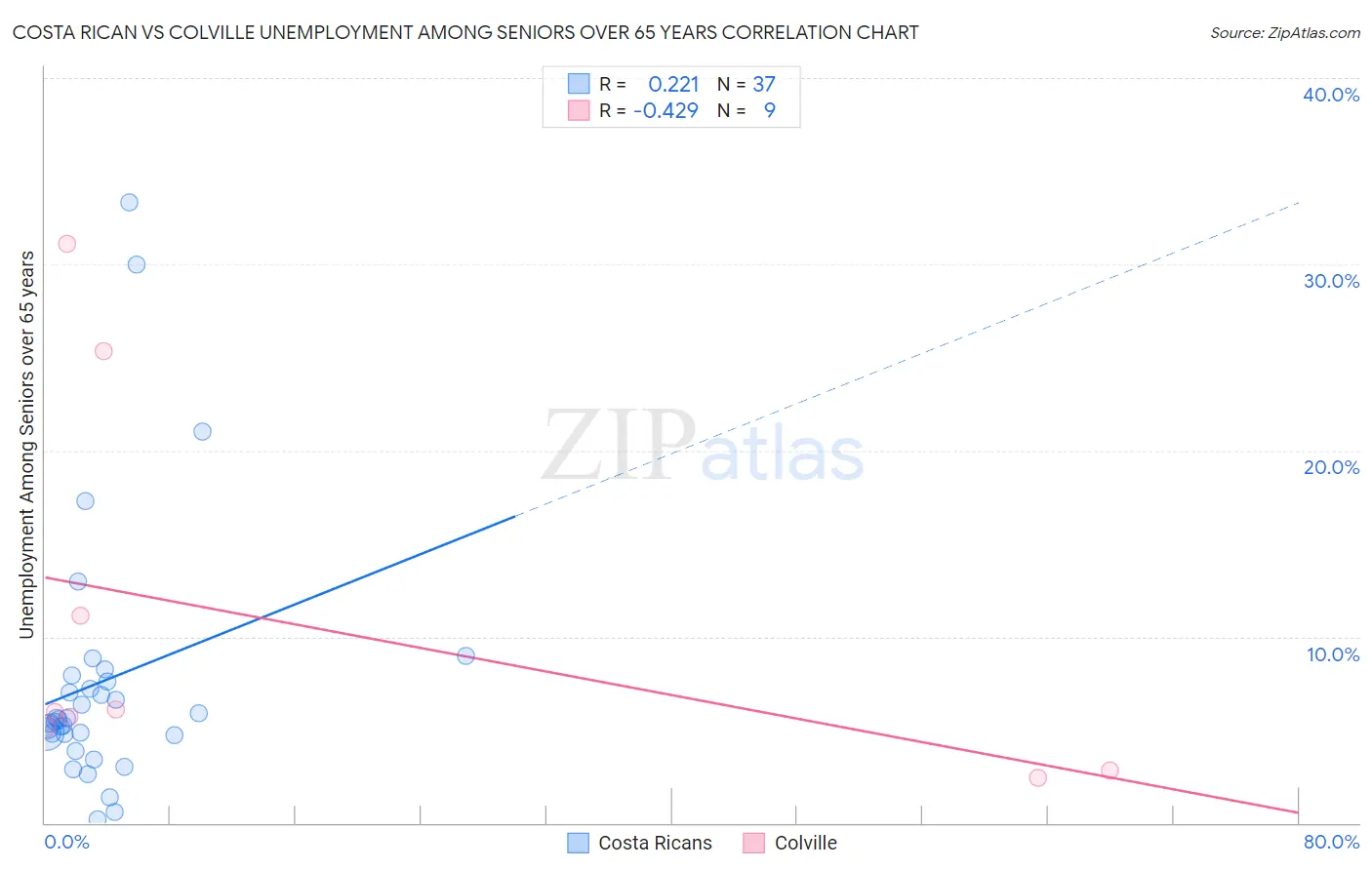 Costa Rican vs Colville Unemployment Among Seniors over 65 years