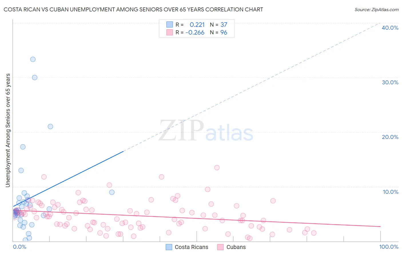 Costa Rican vs Cuban Unemployment Among Seniors over 65 years