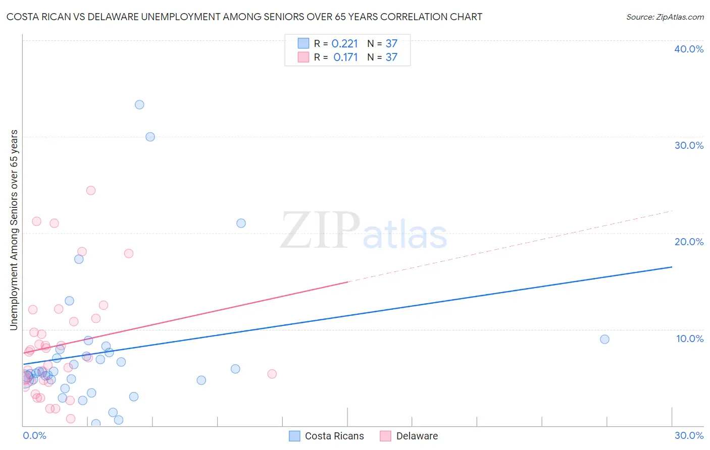 Costa Rican vs Delaware Unemployment Among Seniors over 65 years