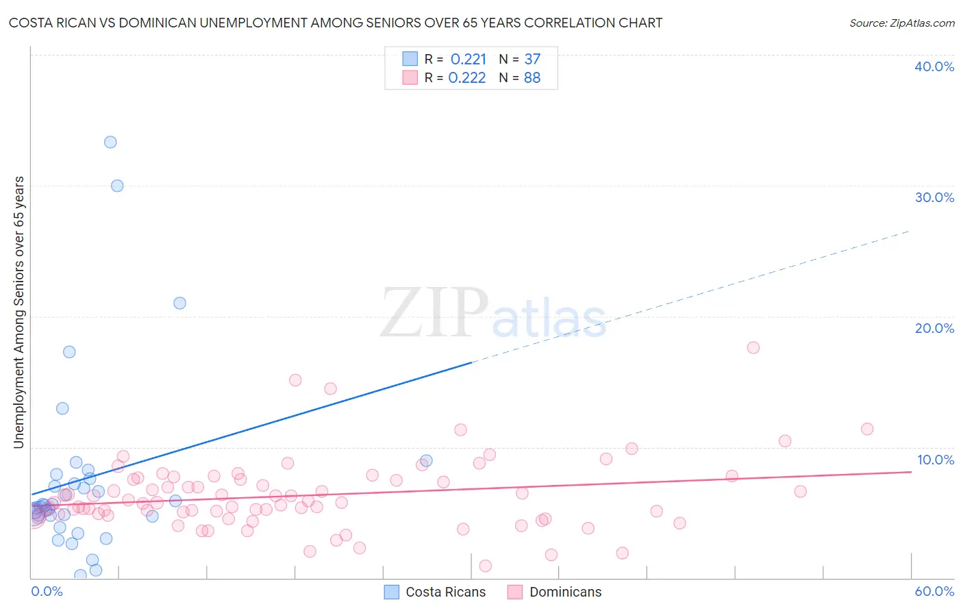 Costa Rican vs Dominican Unemployment Among Seniors over 65 years