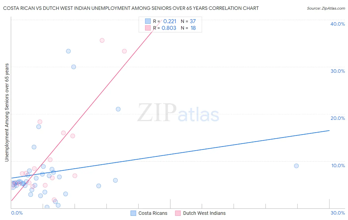 Costa Rican vs Dutch West Indian Unemployment Among Seniors over 65 years