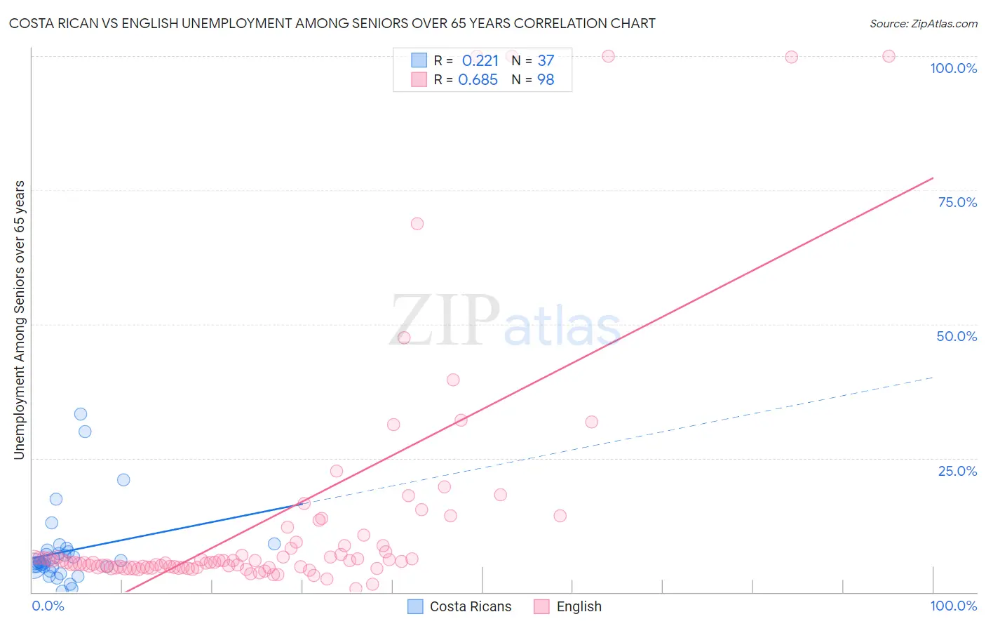 Costa Rican vs English Unemployment Among Seniors over 65 years