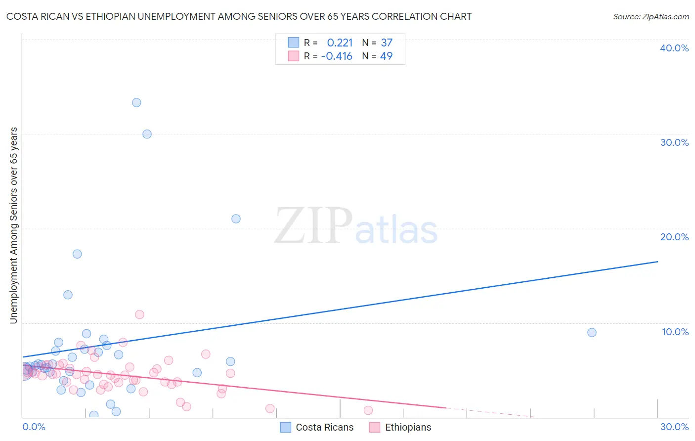 Costa Rican vs Ethiopian Unemployment Among Seniors over 65 years