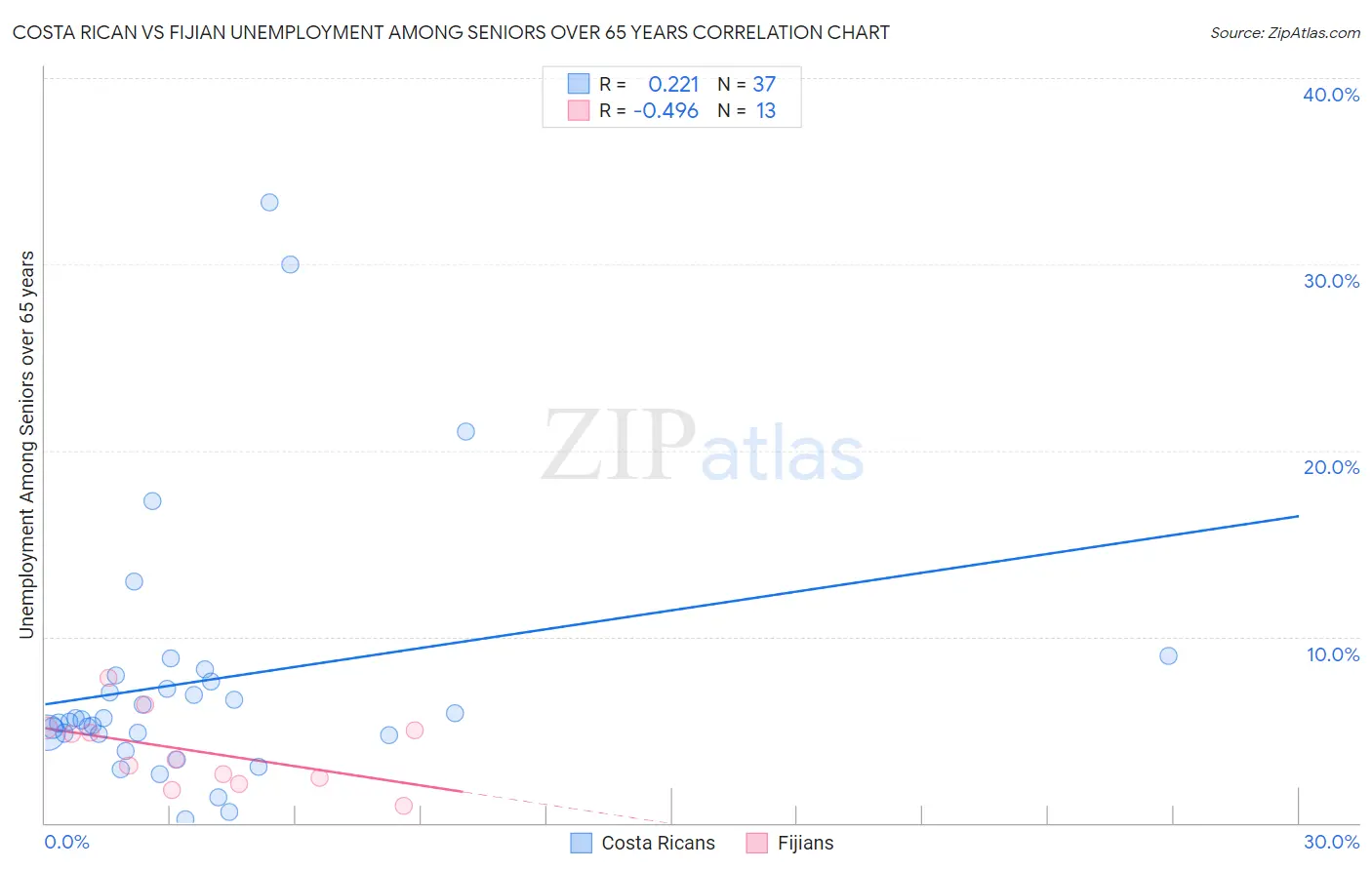 Costa Rican vs Fijian Unemployment Among Seniors over 65 years