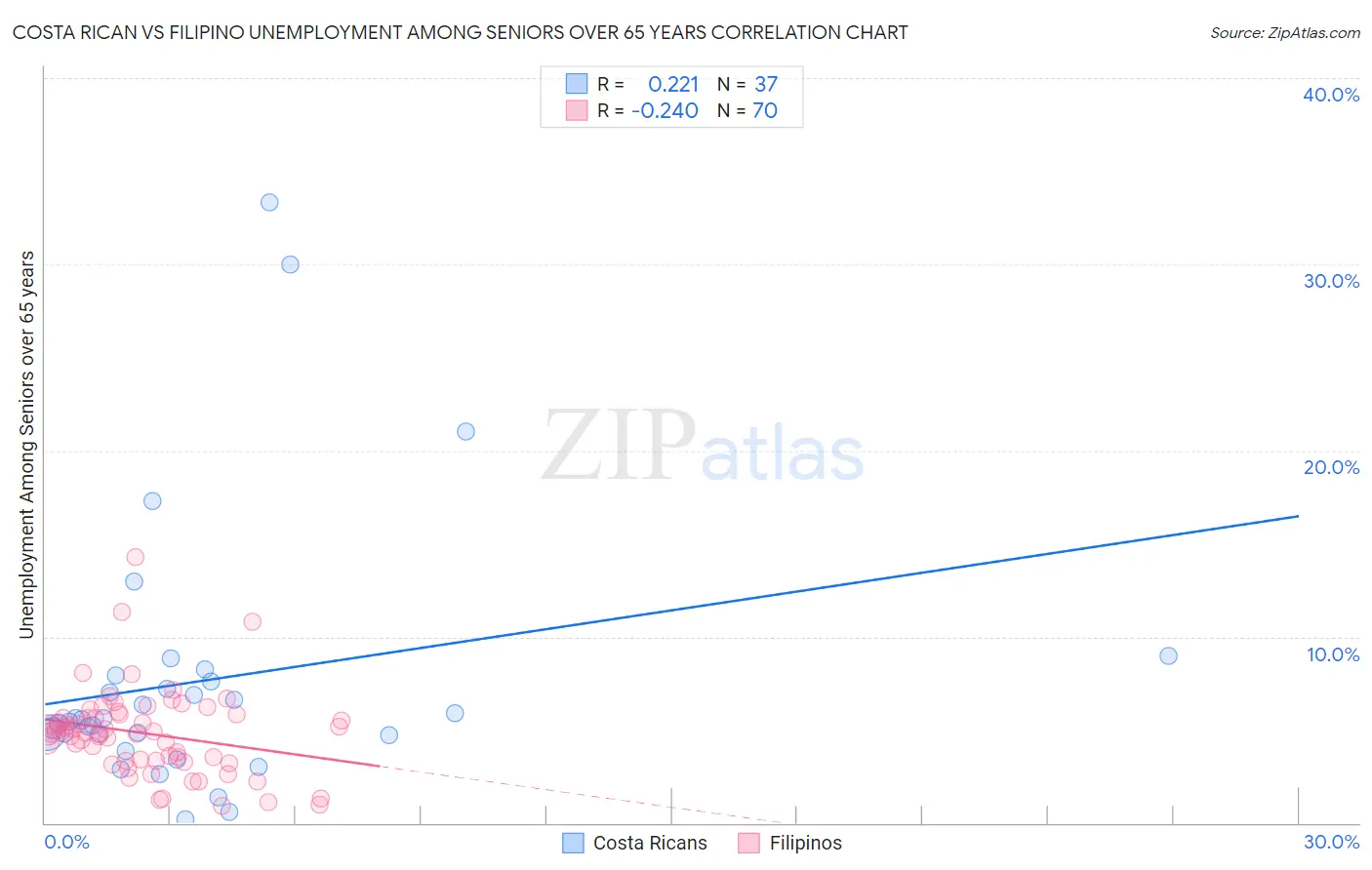 Costa Rican vs Filipino Unemployment Among Seniors over 65 years