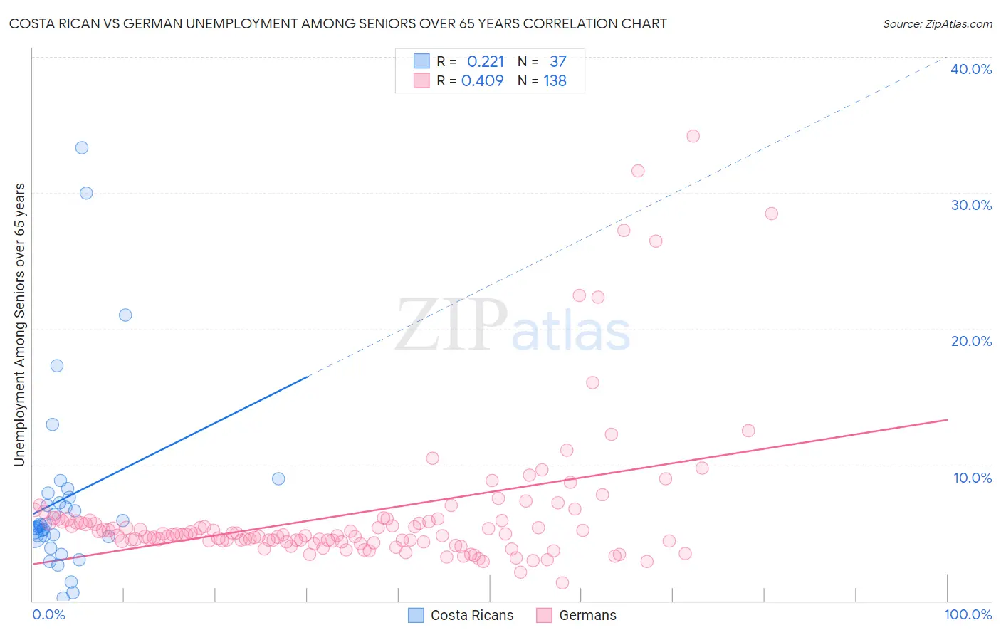 Costa Rican vs German Unemployment Among Seniors over 65 years