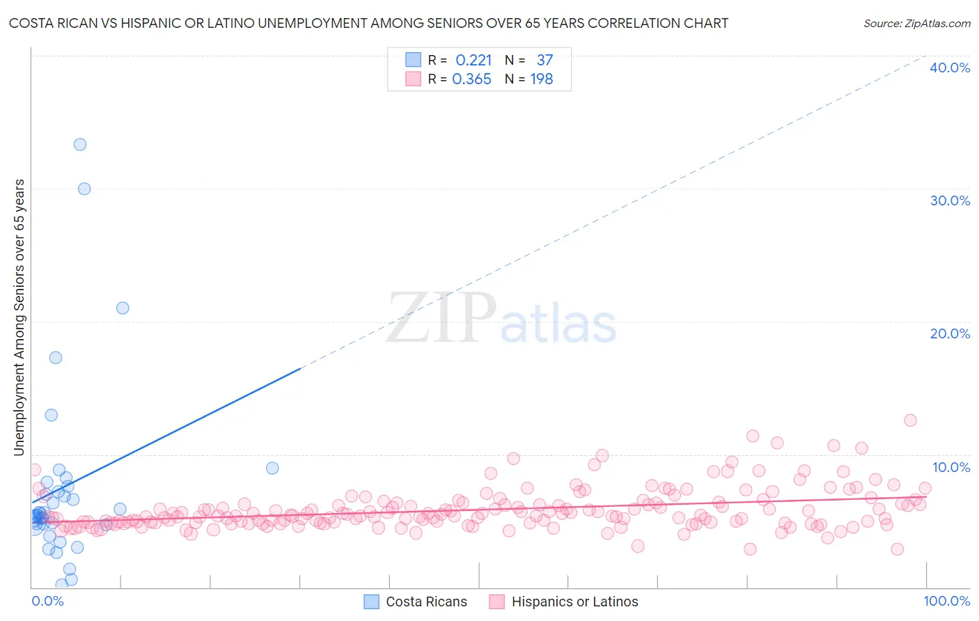 Costa Rican vs Hispanic or Latino Unemployment Among Seniors over 65 years