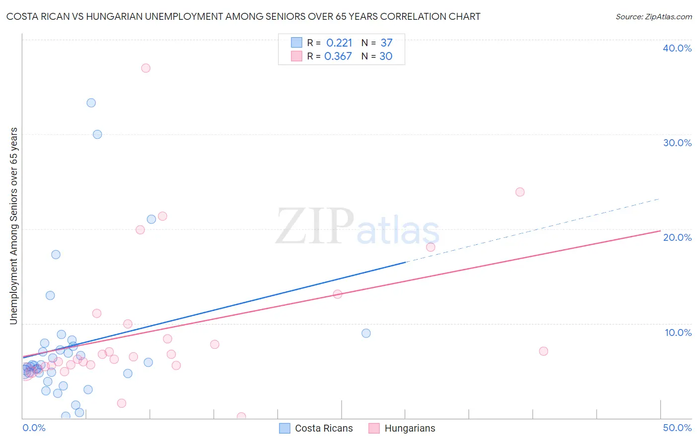 Costa Rican vs Hungarian Unemployment Among Seniors over 65 years