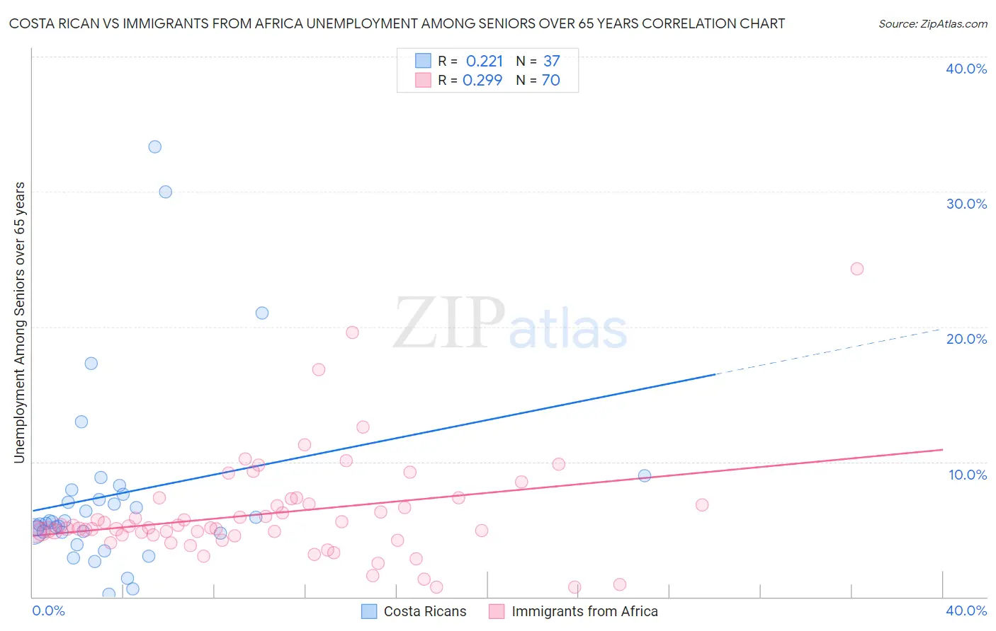 Costa Rican vs Immigrants from Africa Unemployment Among Seniors over 65 years