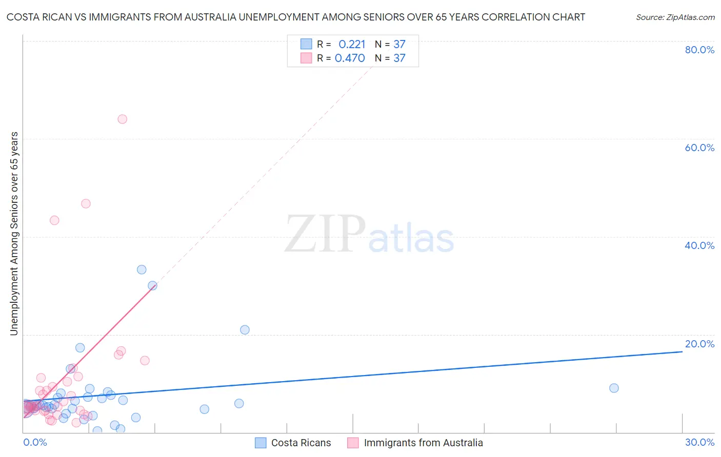 Costa Rican vs Immigrants from Australia Unemployment Among Seniors over 65 years