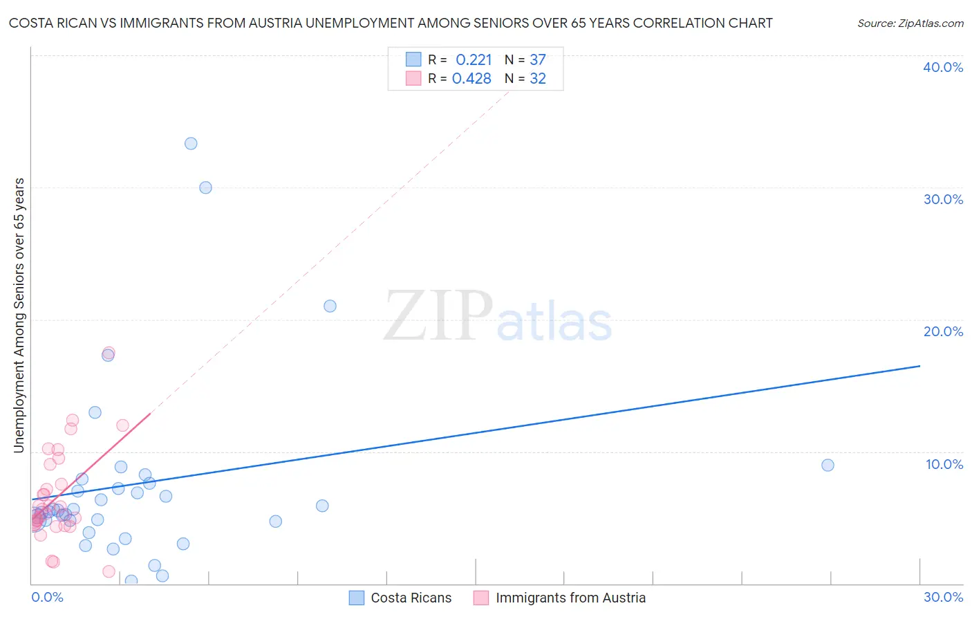 Costa Rican vs Immigrants from Austria Unemployment Among Seniors over 65 years