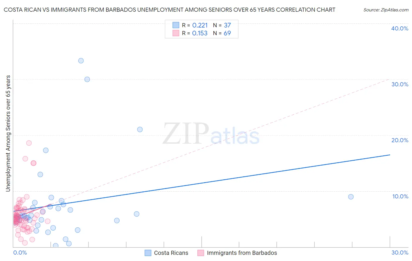 Costa Rican vs Immigrants from Barbados Unemployment Among Seniors over 65 years