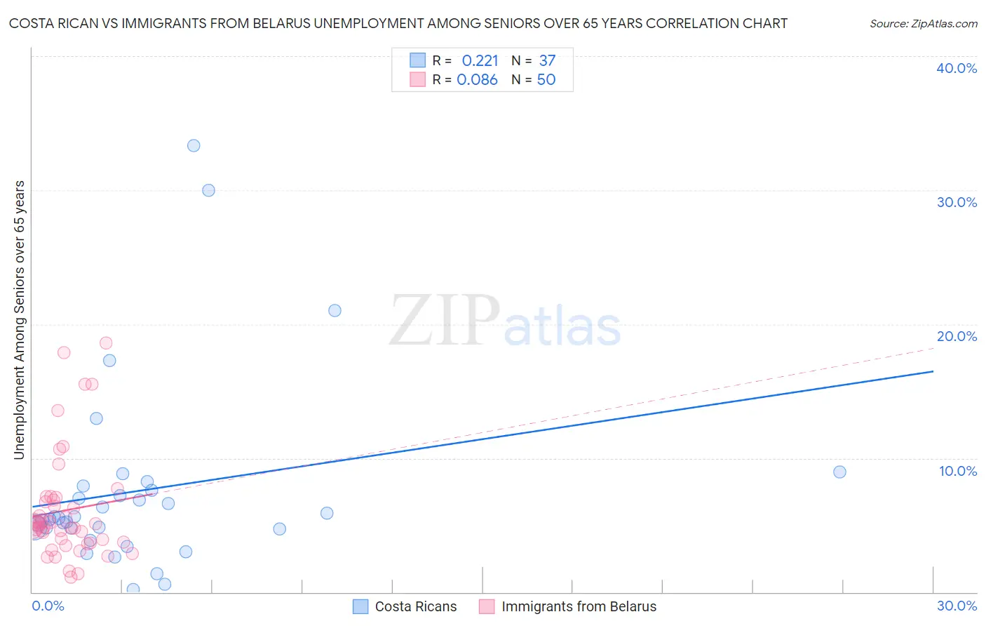 Costa Rican vs Immigrants from Belarus Unemployment Among Seniors over 65 years