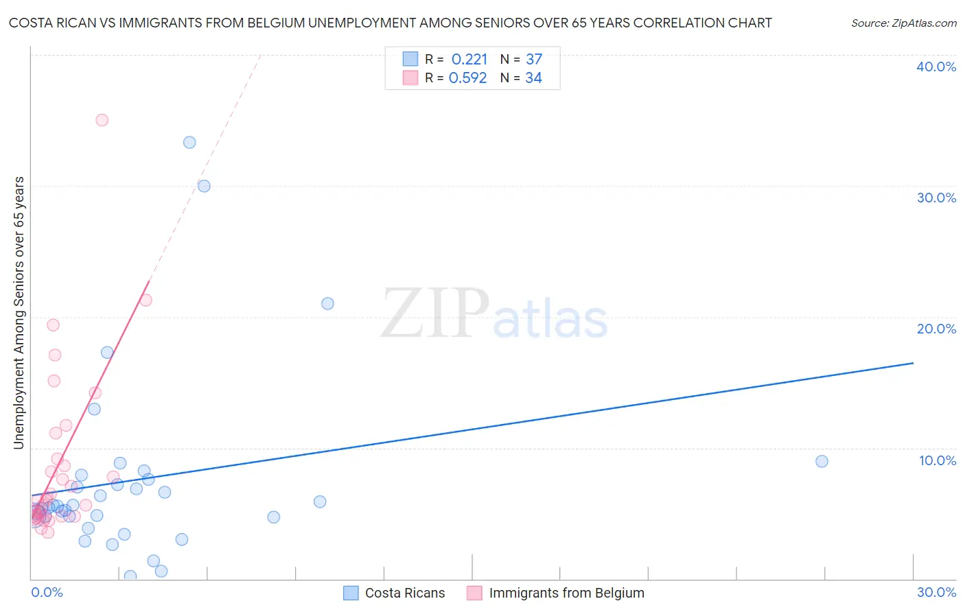Costa Rican vs Immigrants from Belgium Unemployment Among Seniors over 65 years