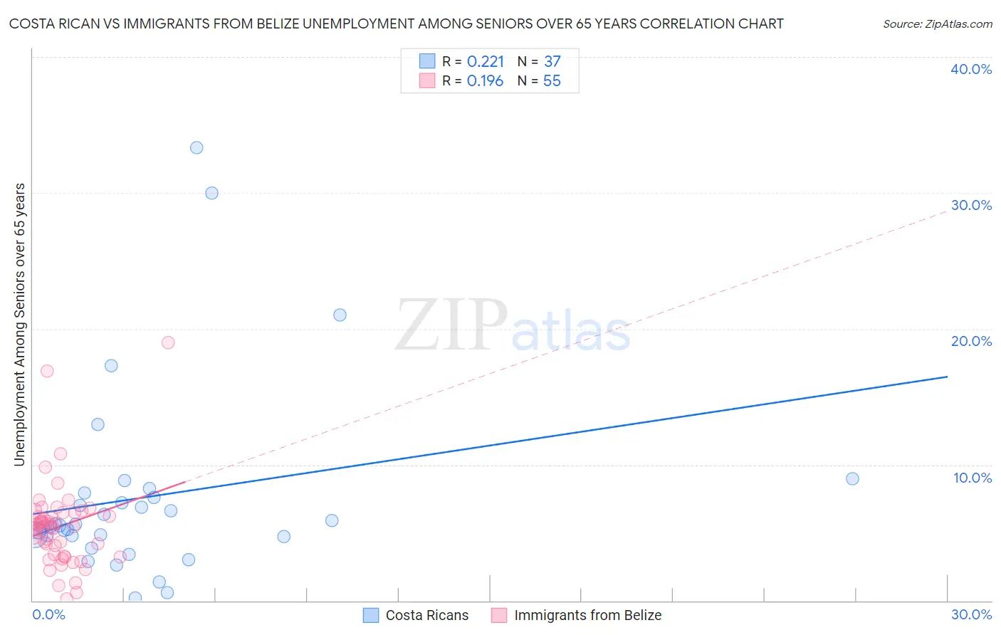 Costa Rican vs Immigrants from Belize Unemployment Among Seniors over 65 years