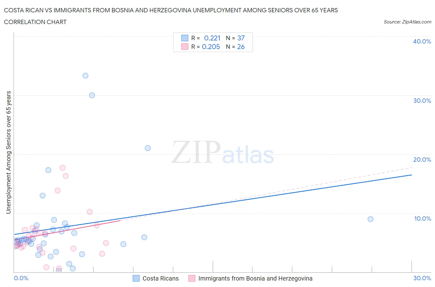 Costa Rican vs Immigrants from Bosnia and Herzegovina Unemployment Among Seniors over 65 years