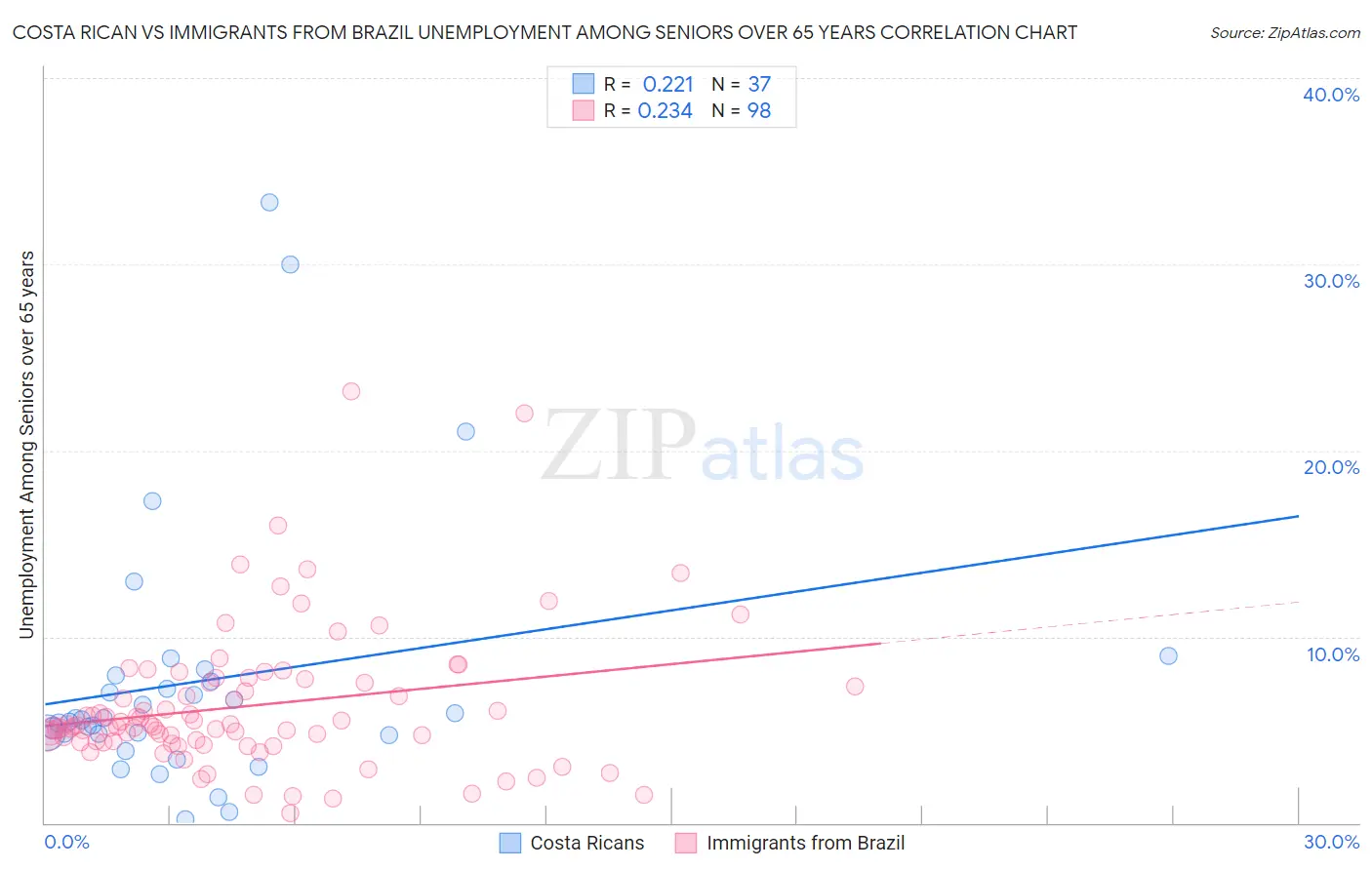Costa Rican vs Immigrants from Brazil Unemployment Among Seniors over 65 years