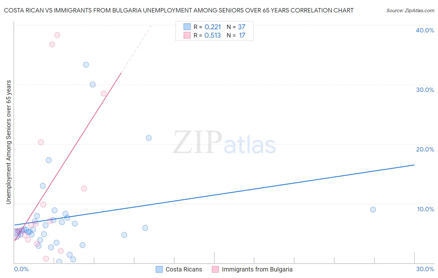 Costa Rican vs Immigrants from Bulgaria Unemployment Among Seniors over 65 years