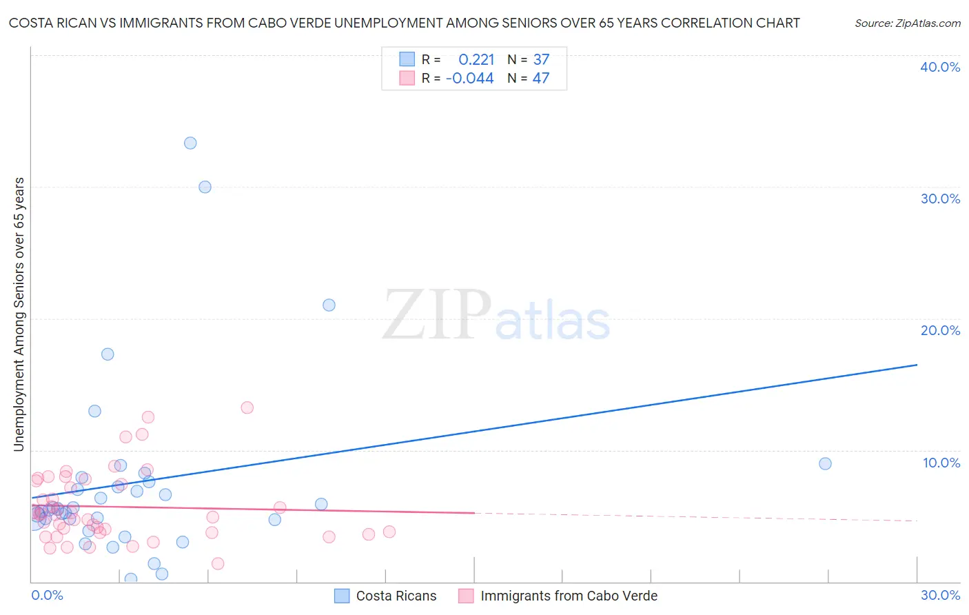 Costa Rican vs Immigrants from Cabo Verde Unemployment Among Seniors over 65 years