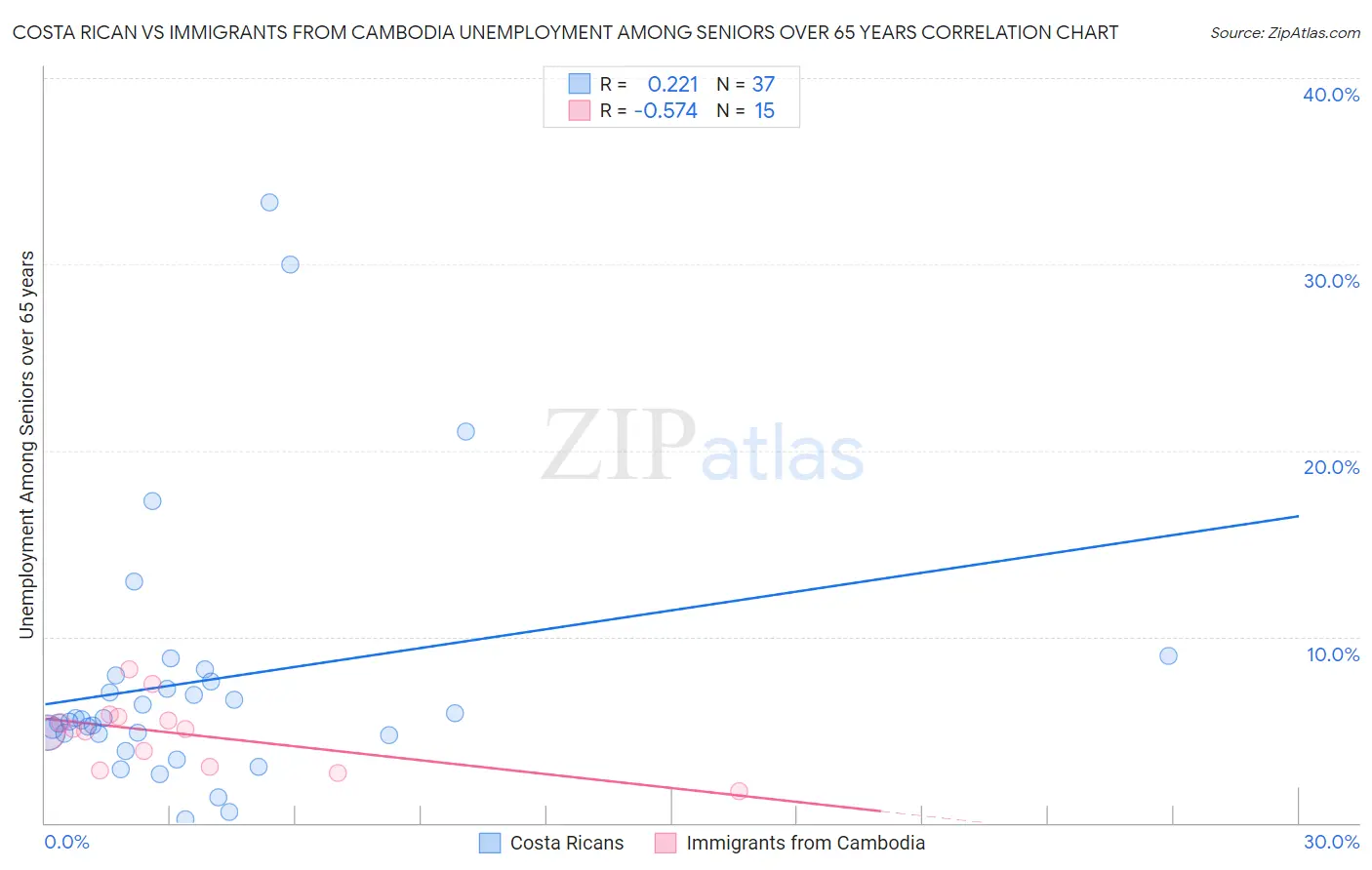 Costa Rican vs Immigrants from Cambodia Unemployment Among Seniors over 65 years