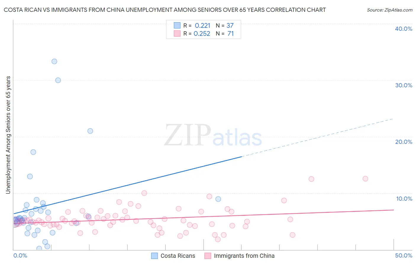 Costa Rican vs Immigrants from China Unemployment Among Seniors over 65 years