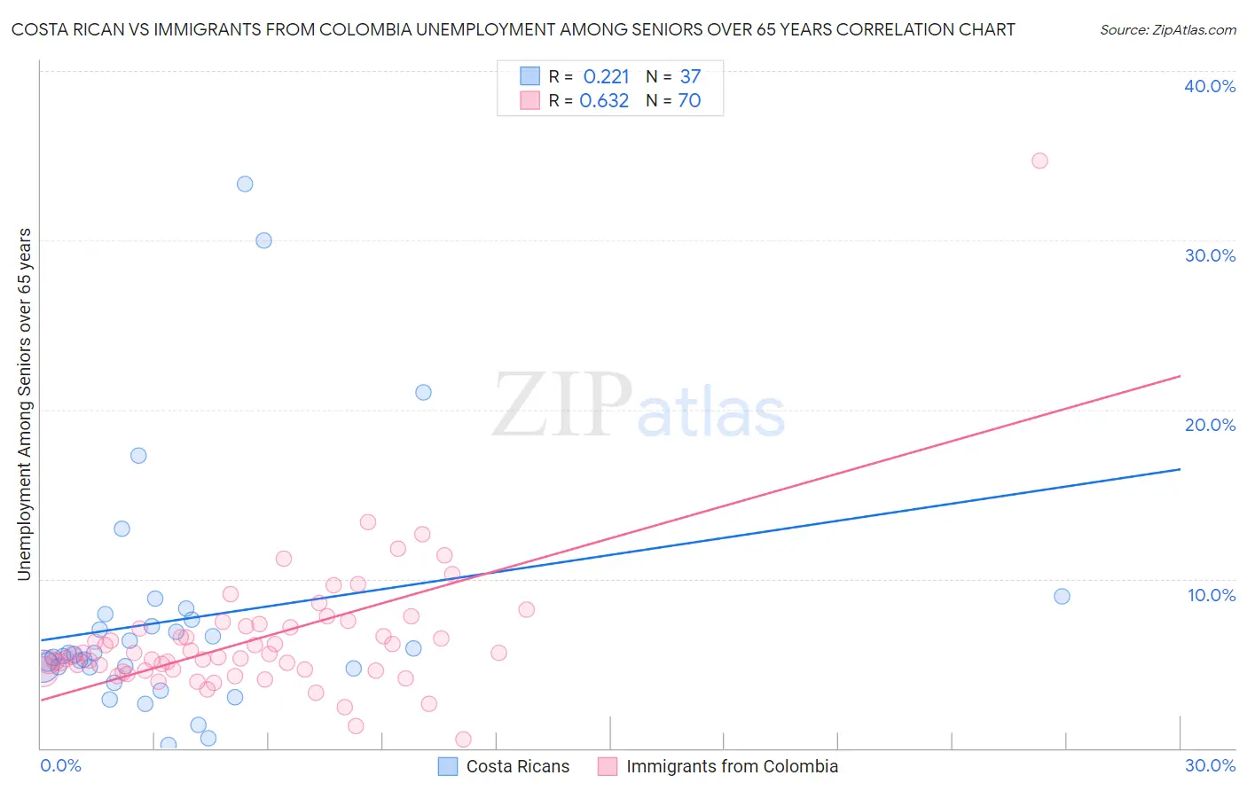 Costa Rican vs Immigrants from Colombia Unemployment Among Seniors over 65 years