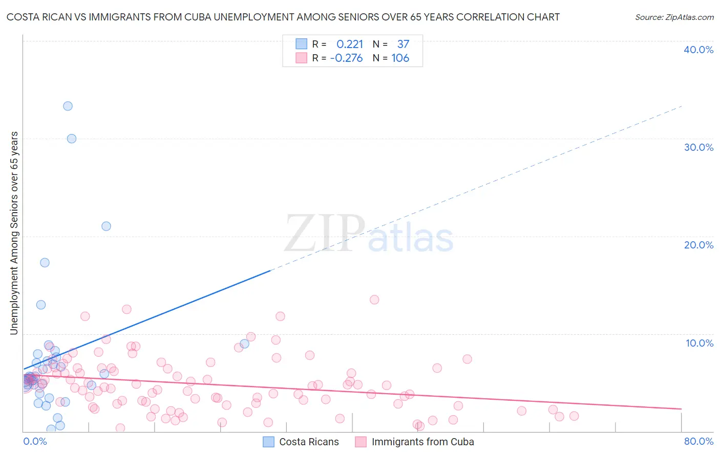 Costa Rican vs Immigrants from Cuba Unemployment Among Seniors over 65 years