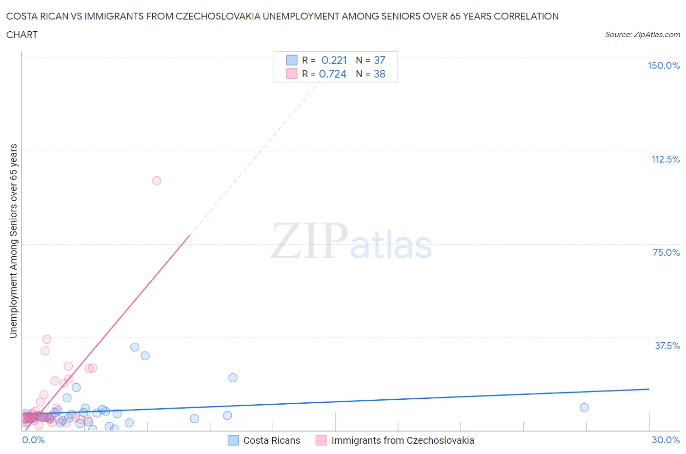 Costa Rican vs Immigrants from Czechoslovakia Unemployment Among Seniors over 65 years