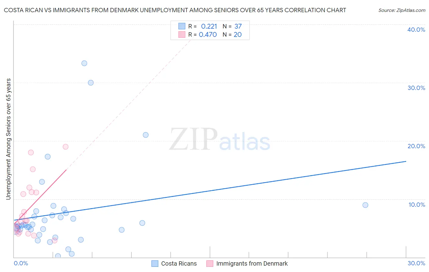 Costa Rican vs Immigrants from Denmark Unemployment Among Seniors over 65 years