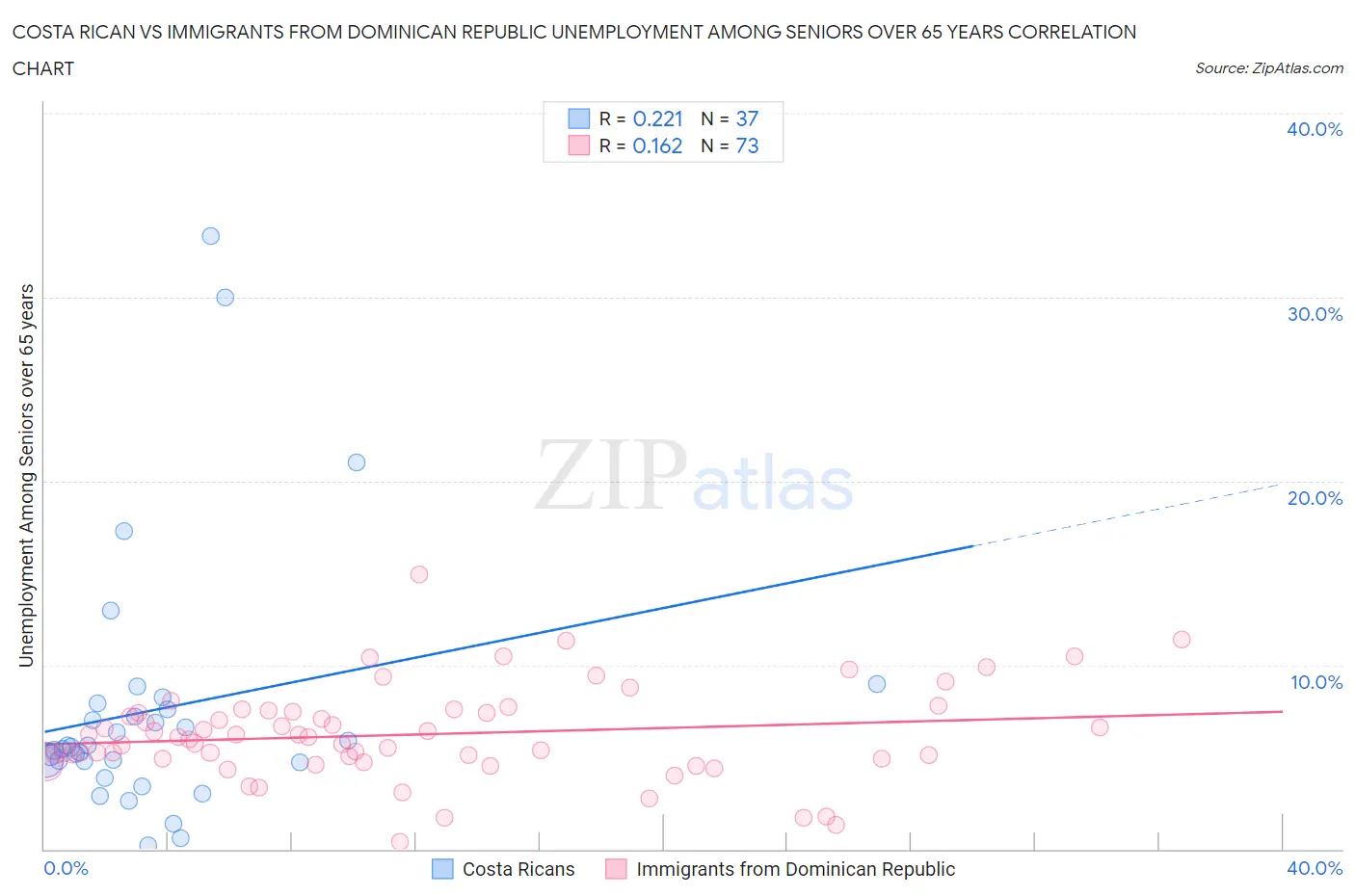 Costa Rican vs Immigrants from Dominican Republic Unemployment Among Seniors over 65 years