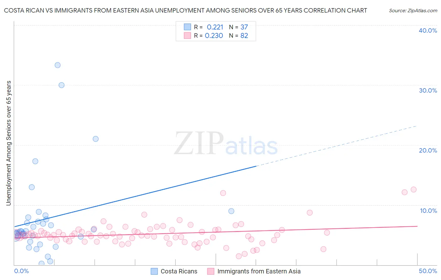 Costa Rican vs Immigrants from Eastern Asia Unemployment Among Seniors over 65 years