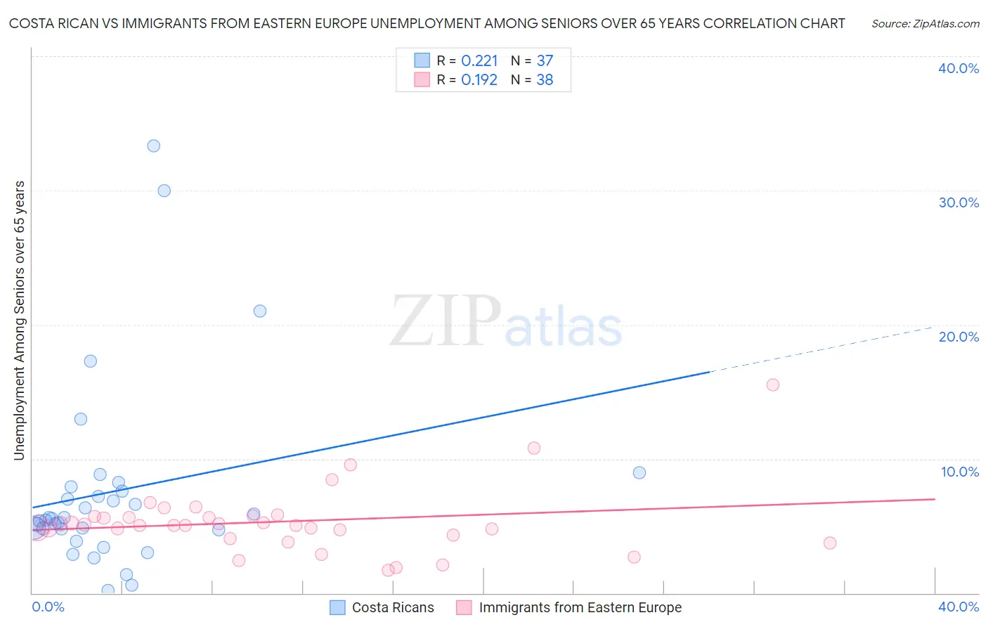 Costa Rican vs Immigrants from Eastern Europe Unemployment Among Seniors over 65 years