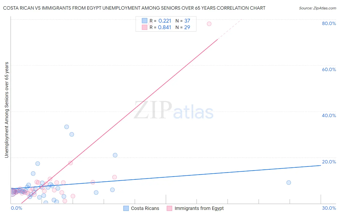 Costa Rican vs Immigrants from Egypt Unemployment Among Seniors over 65 years