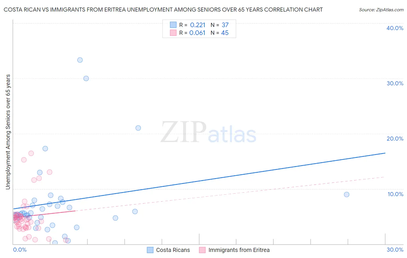 Costa Rican vs Immigrants from Eritrea Unemployment Among Seniors over 65 years