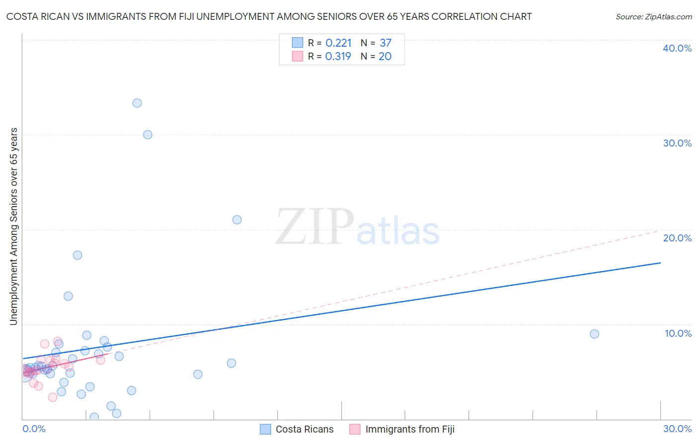Costa Rican vs Immigrants from Fiji Unemployment Among Seniors over 65 years