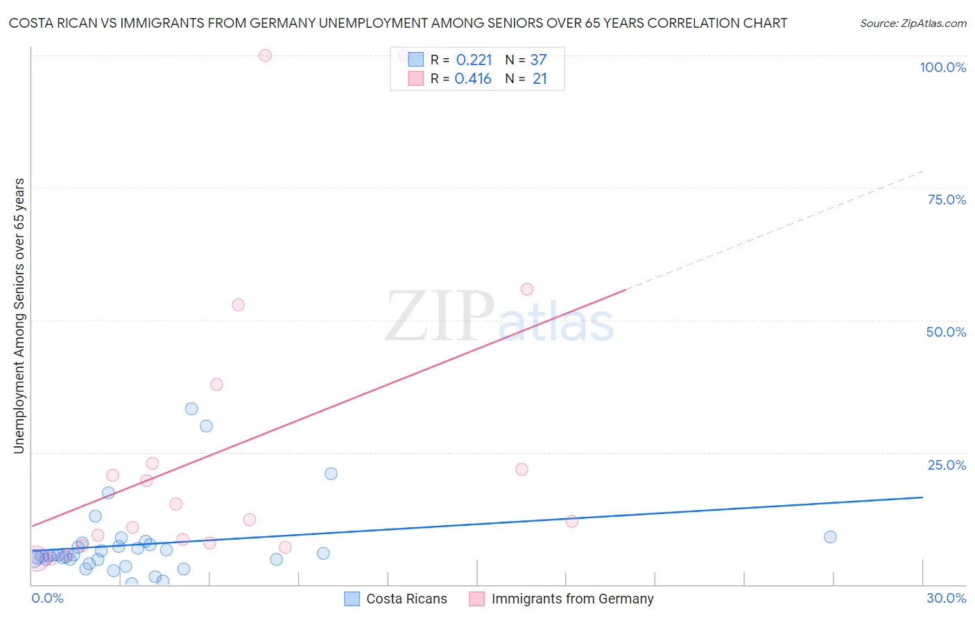 Costa Rican vs Immigrants from Germany Unemployment Among Seniors over 65 years