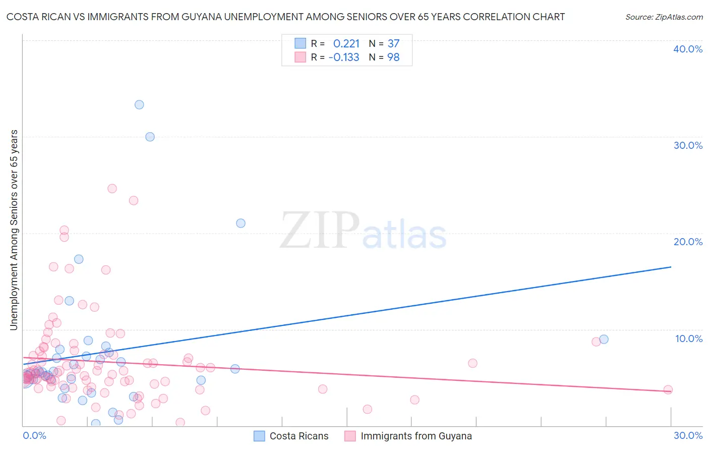 Costa Rican vs Immigrants from Guyana Unemployment Among Seniors over 65 years