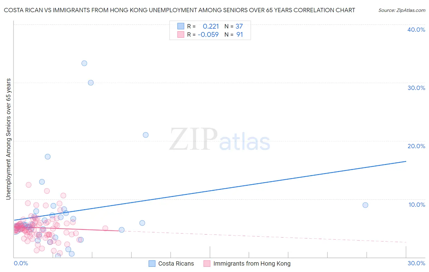 Costa Rican vs Immigrants from Hong Kong Unemployment Among Seniors over 65 years