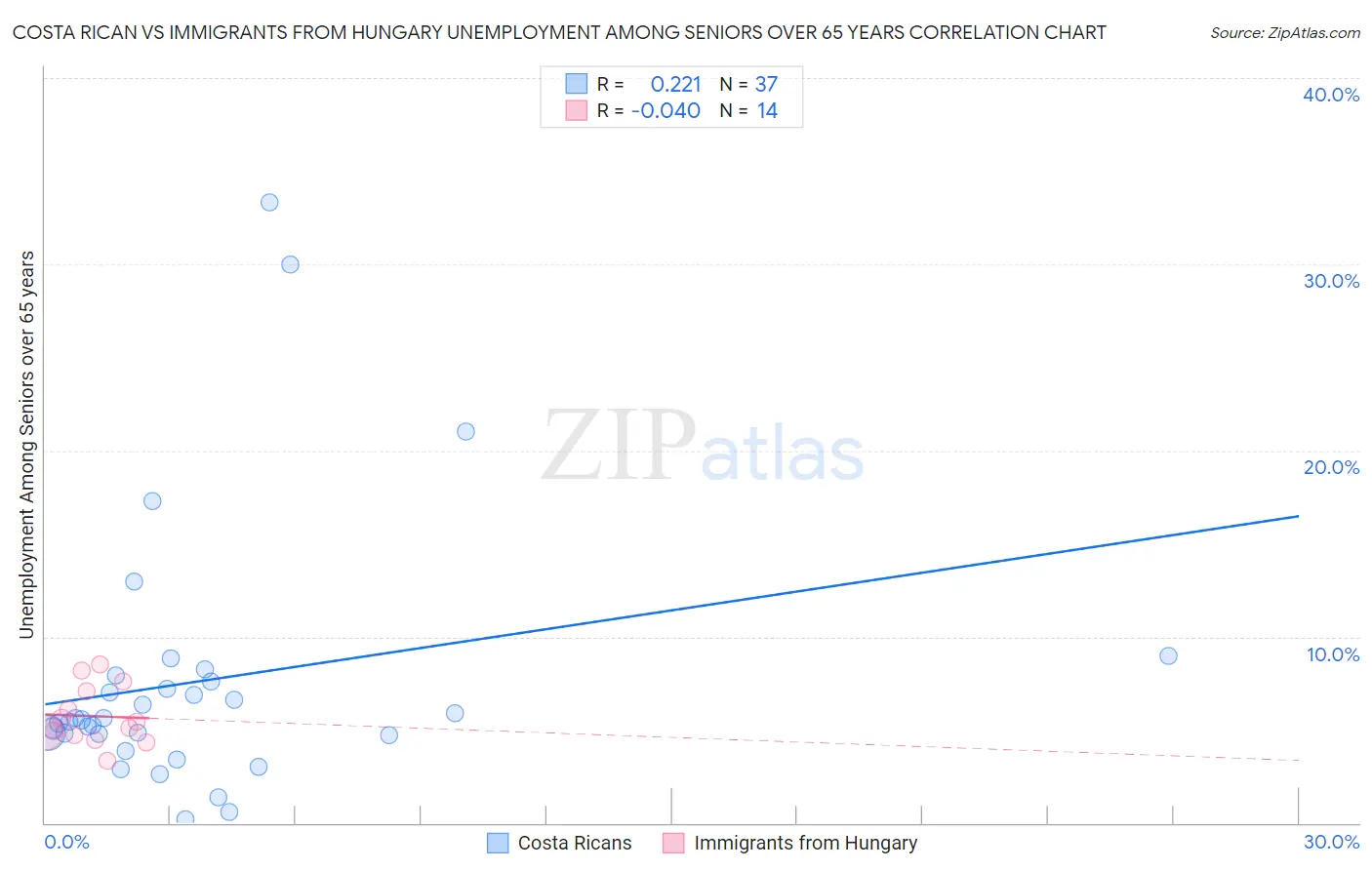 Costa Rican vs Immigrants from Hungary Unemployment Among Seniors over 65 years