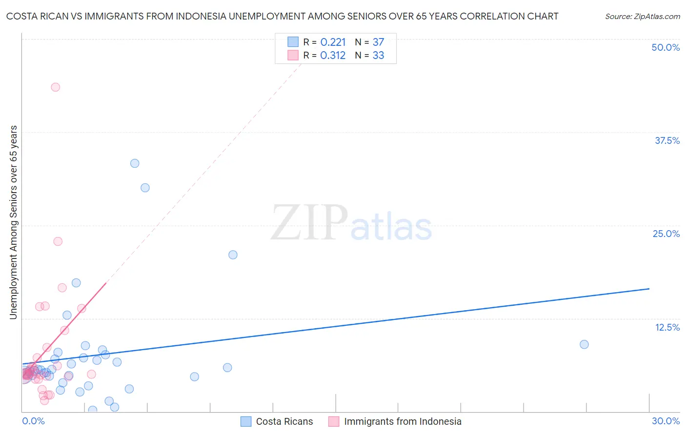 Costa Rican vs Immigrants from Indonesia Unemployment Among Seniors over 65 years