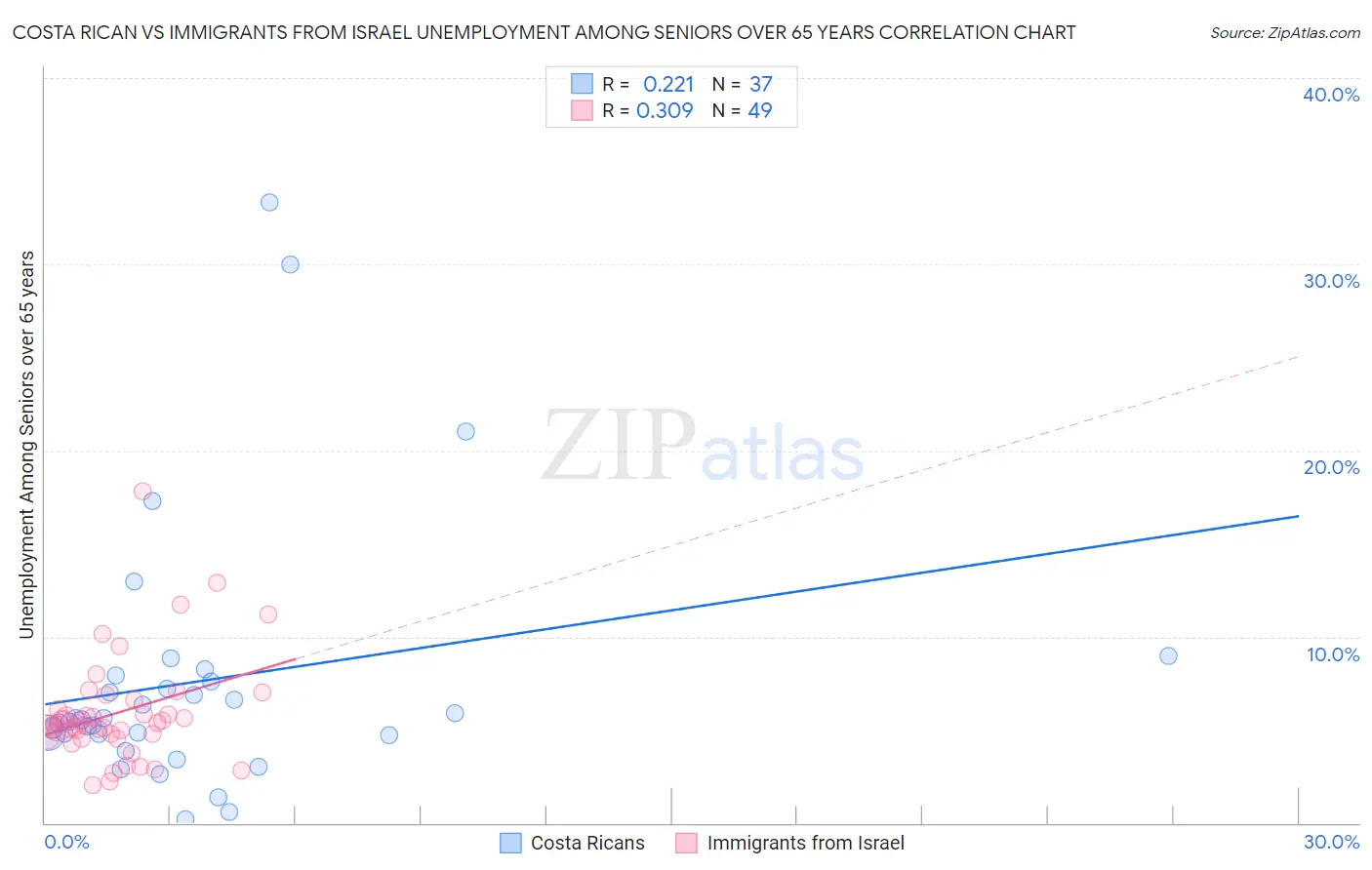 Costa Rican vs Immigrants from Israel Unemployment Among Seniors over 65 years