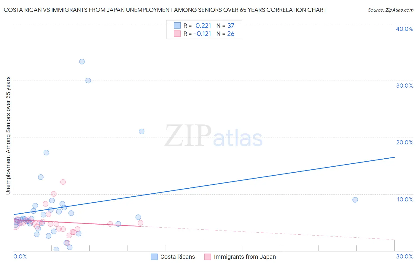 Costa Rican vs Immigrants from Japan Unemployment Among Seniors over 65 years