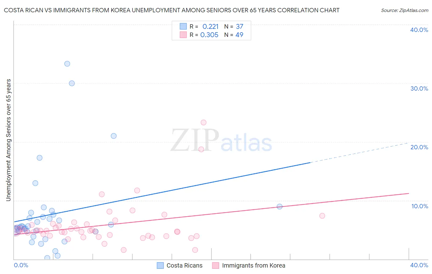 Costa Rican vs Immigrants from Korea Unemployment Among Seniors over 65 years