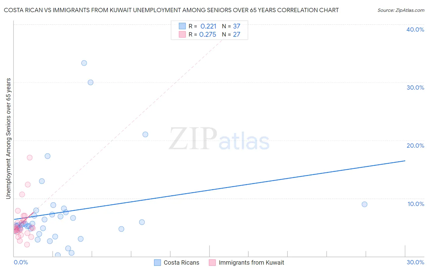 Costa Rican vs Immigrants from Kuwait Unemployment Among Seniors over 65 years
