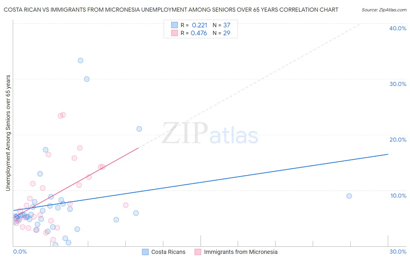 Costa Rican vs Immigrants from Micronesia Unemployment Among Seniors over 65 years