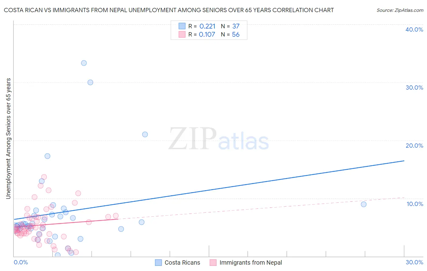 Costa Rican vs Immigrants from Nepal Unemployment Among Seniors over 65 years